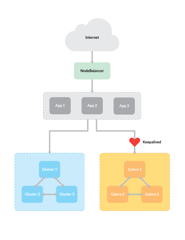 High availability server configuration