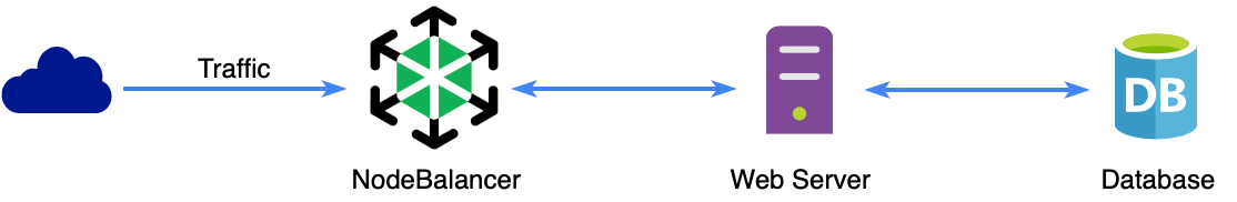 Single Web Server Flow With NodeBalancer